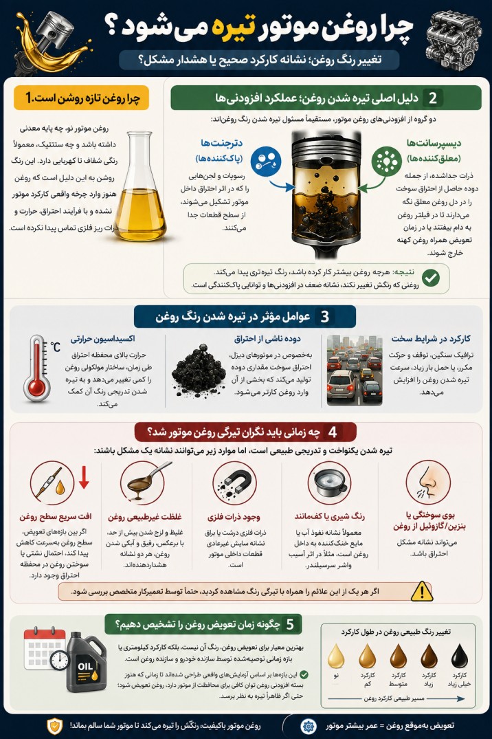 اینفوگرافیک تیرگی روغن موتور - Infographic of the darkness of motor oil